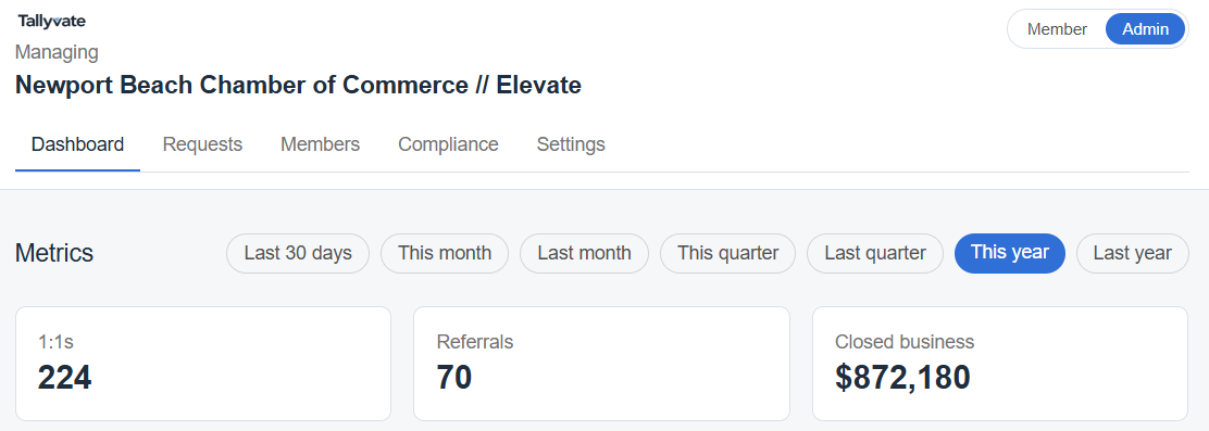 The leadership side turns individual check-ins into visibility across the group.