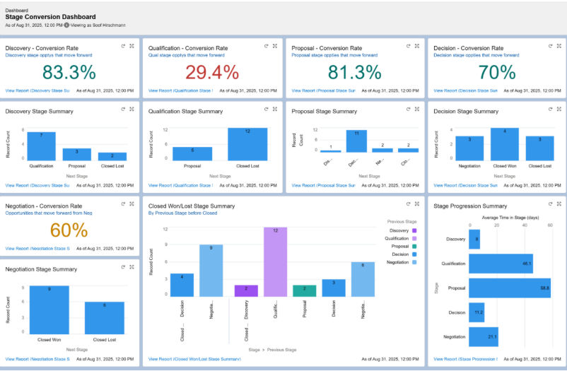 Salesforce Stage Conversion Dashboard showing conversion rates for each pipeline stage, stage-by-stage outcomes, closed won and lost deals by previous stage, and average days spent in each stage